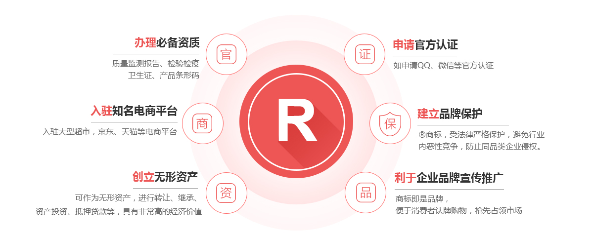右江商标注册的作用